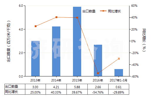 2013-2017年3月中國其他合成短纖<85%棉混印花布(平米重>170g)(HS55144900)出口量及增速統(tǒng)計(jì) 2013-2017年3月中國其他合成短纖<85%棉混印花布(平米重>170g)(HS55144900)出口量及增速統(tǒng)計(jì)